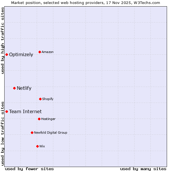 Market position of Netlify vs. Team Internet vs. Optimizely
