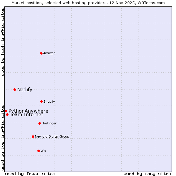 Market position of Netlify vs. Team Internet vs. PythonAnywhere