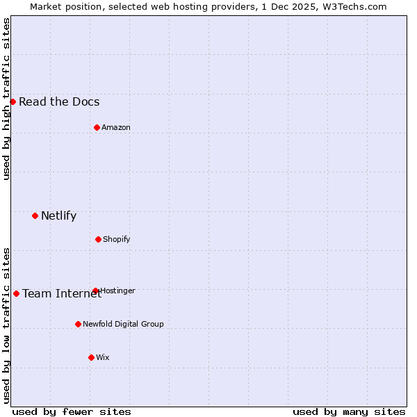 Market position of Netlify vs. Team Internet vs. Read the Docs