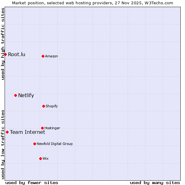 Market position of Netlify vs. Team Internet vs. Root.lu