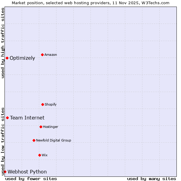 Market position of Team Internet vs. Optimizely vs. Webhost Python