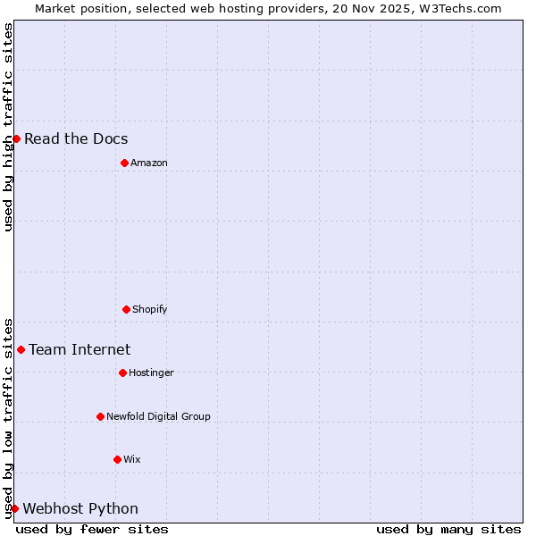 Market position of Team Internet vs. Read the Docs vs. Webhost Python