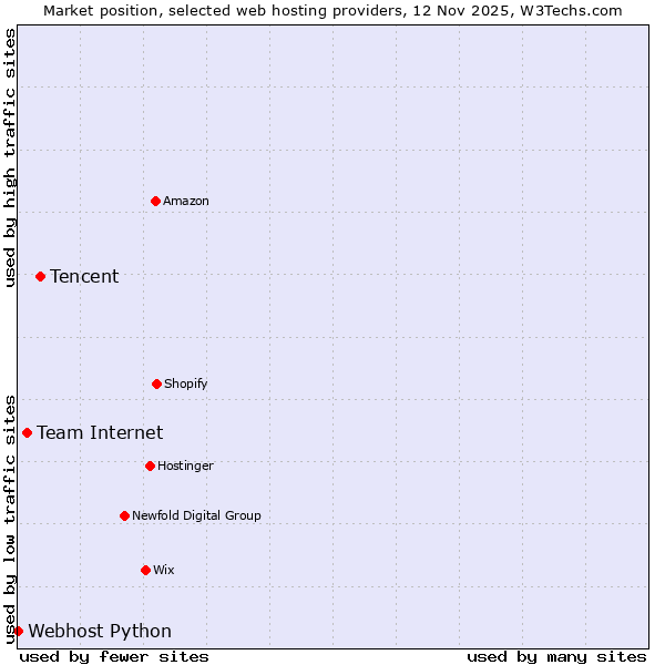 Market position of Tencent vs. Team Internet vs. Webhost Python