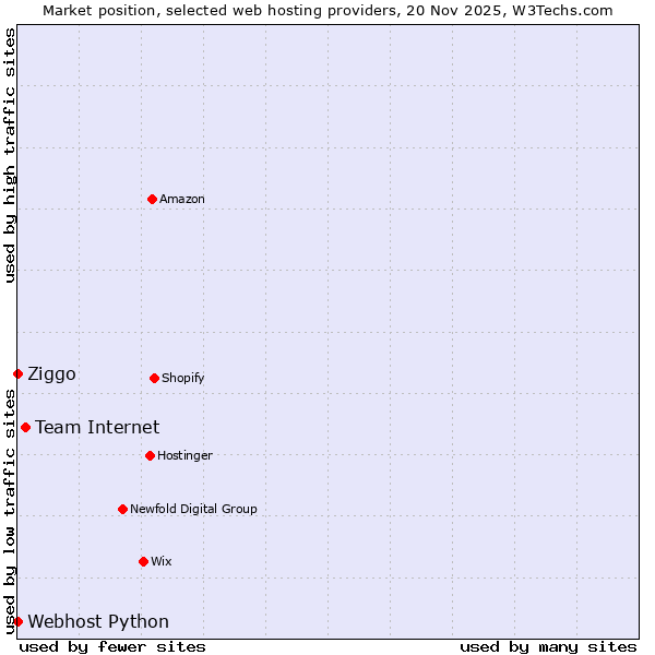 Market position of Team Internet vs. Ziggo vs. Webhost Python