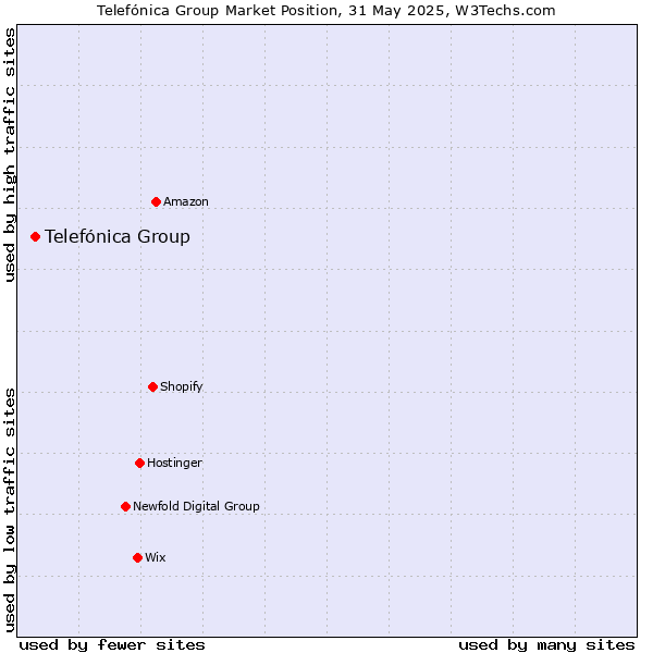 Market position of Telefónica Group