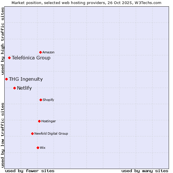 Market position of Netlify vs. Telefónica Group vs. THG Ingenuity