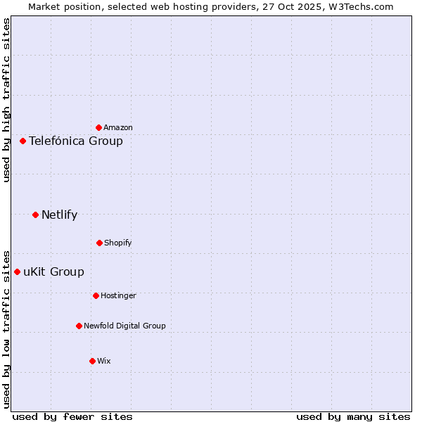 Market position of Netlify vs. Telefónica Group vs. uKit Group