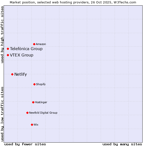 Market position of Netlify vs. Telefónica Group vs. VTEX Group