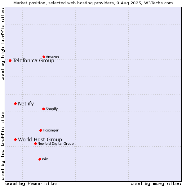 Market position of World Host Group vs. Netlify vs. Telefónica Group