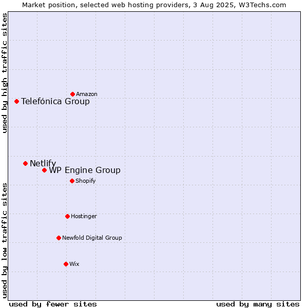 Market position of WP Engine Group vs. Netlify vs. Telefónica Group