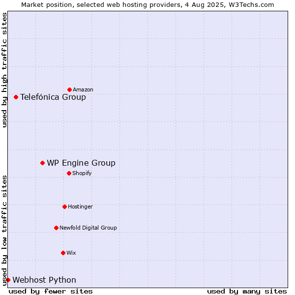 Market position of WP Engine Group vs. Telefónica Group vs. Webhost Python
