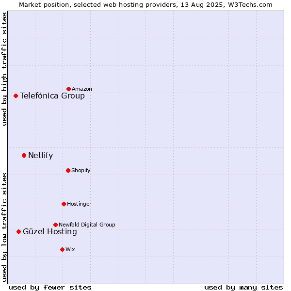 Market position of Netlify vs. Güzel Hosting vs. Telefónica Group