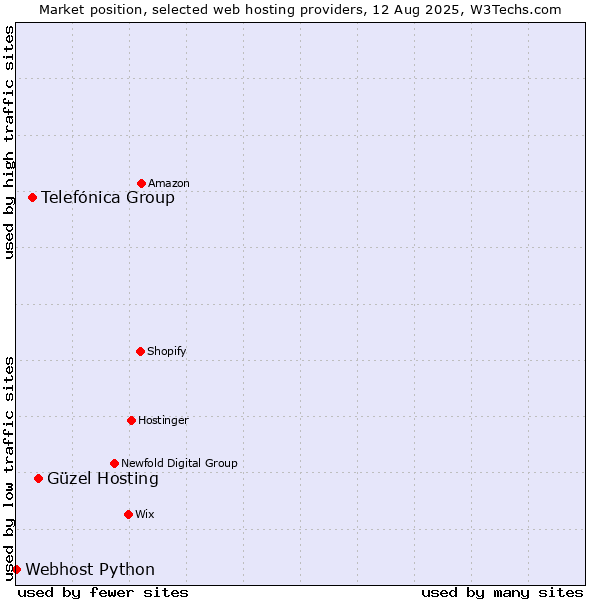 Market position of Güzel Hosting vs. Telefónica Group vs. Webhost Python