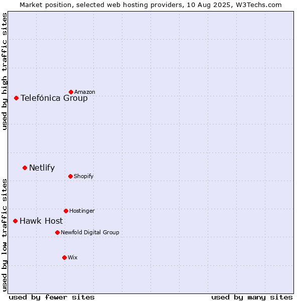Market position of Netlify vs. Telefónica Group vs. Hawk Host
