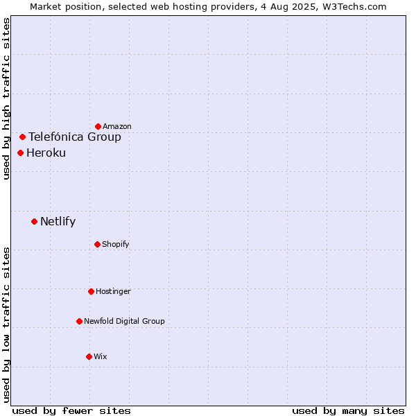 Market position of Netlify vs. Telefónica Group vs. Heroku