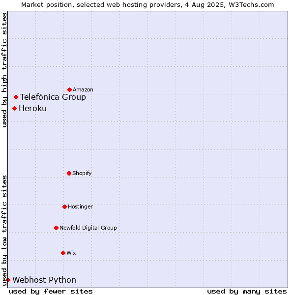 Market position of Telefónica Group vs. Heroku vs. Webhost Python