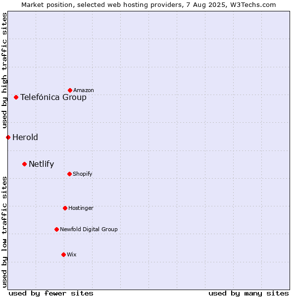 Market position of Netlify vs. Telefónica Group vs. Herold