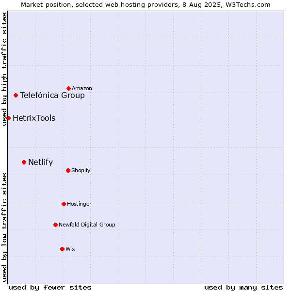 Market position of Netlify vs. Telefónica Group vs. HetrixTools