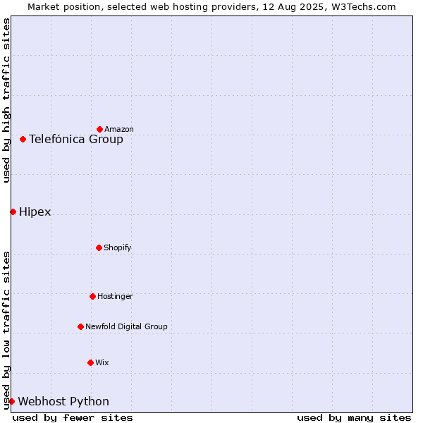 Market position of Telefónica Group vs. Hipex vs. Webhost Python