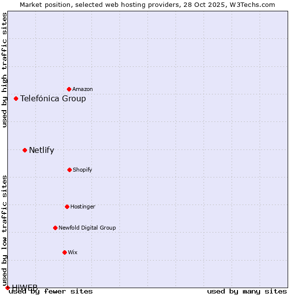 Market position of Netlify vs. Telefónica Group vs. HiWEB