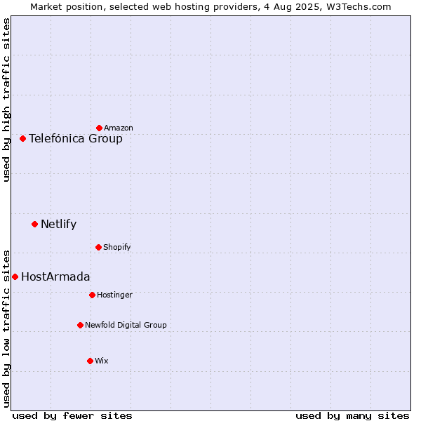 Market position of Netlify vs. Telefónica Group vs. HostArmada