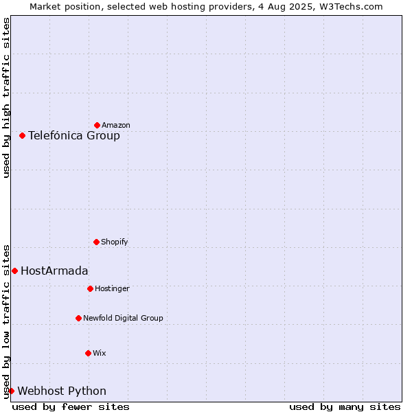 Market position of Telefónica Group vs. HostArmada vs. Webhost Python