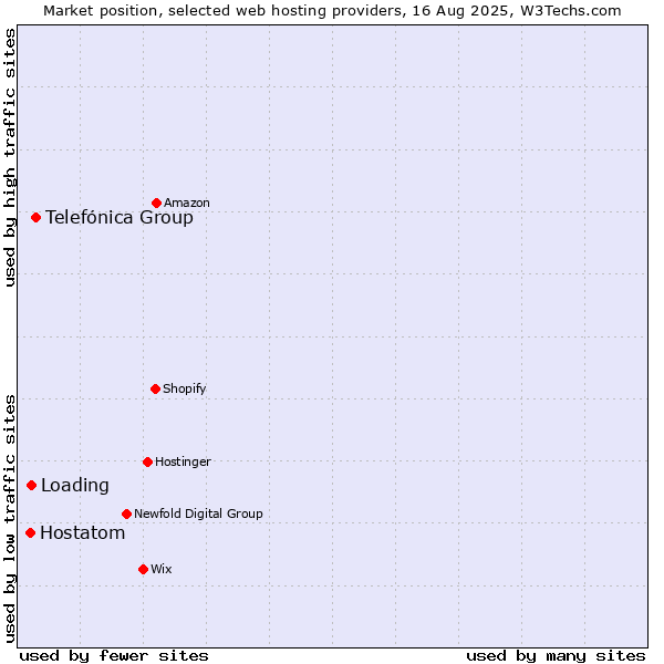 Market position of Telefónica Group vs. Loading vs. Hostatom