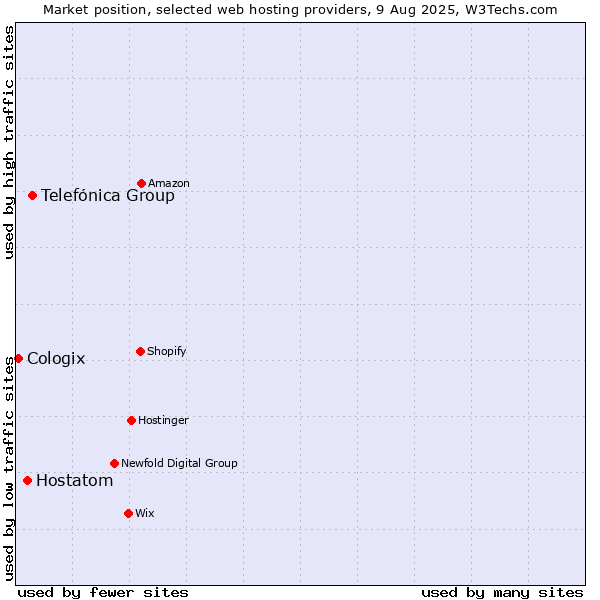 Market position of Telefónica Group vs. Hostatom vs. Cologix