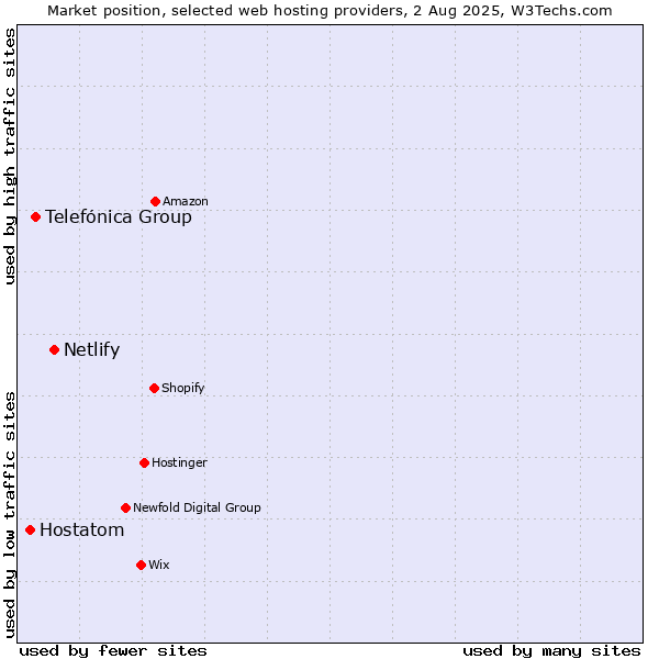 Market position of Netlify vs. Telefónica Group vs. Hostatom