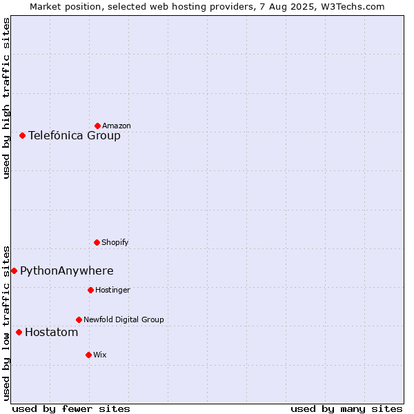 Market position of Telefónica Group vs. Hostatom vs. PythonAnywhere