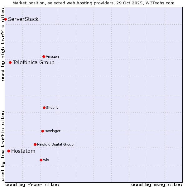 Market position of Telefónica Group vs. Hostatom vs. ServerStack