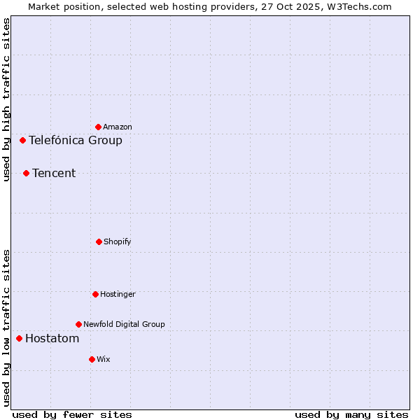 Market position of Tencent vs. Telefónica Group vs. Hostatom