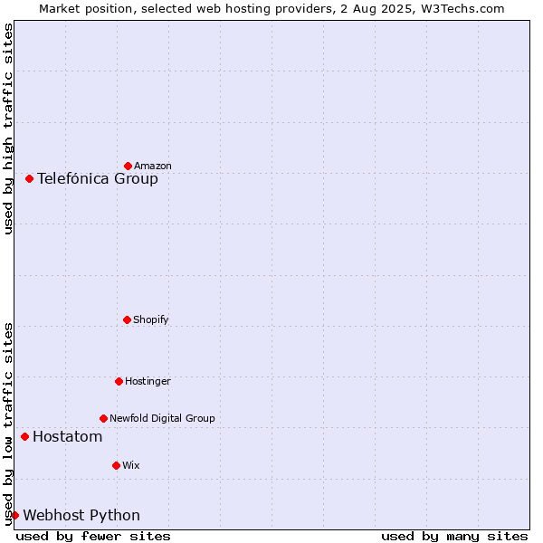 Market position of Telefónica Group vs. Hostatom vs. Webhost Python
