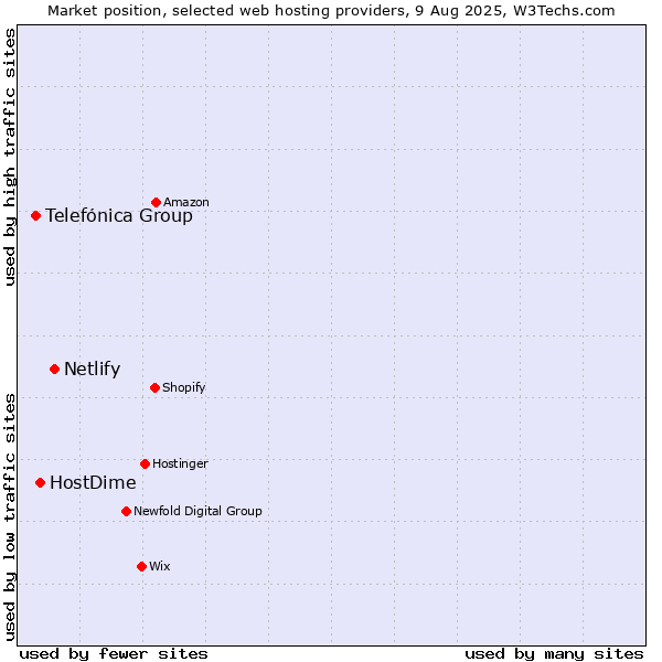 Market position of Netlify vs. HostDime vs. Telefónica Group