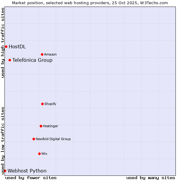 Market position of Telefónica Group vs. HostDL vs. Webhost Python
