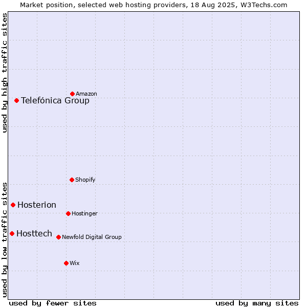 Market position of Telefónica Group vs. Hosterion vs. Hosttech