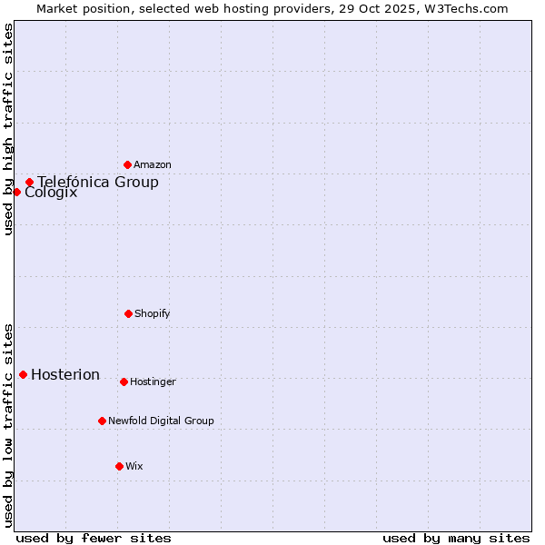 Market position of Telefónica Group vs. Hosterion vs. Cologix