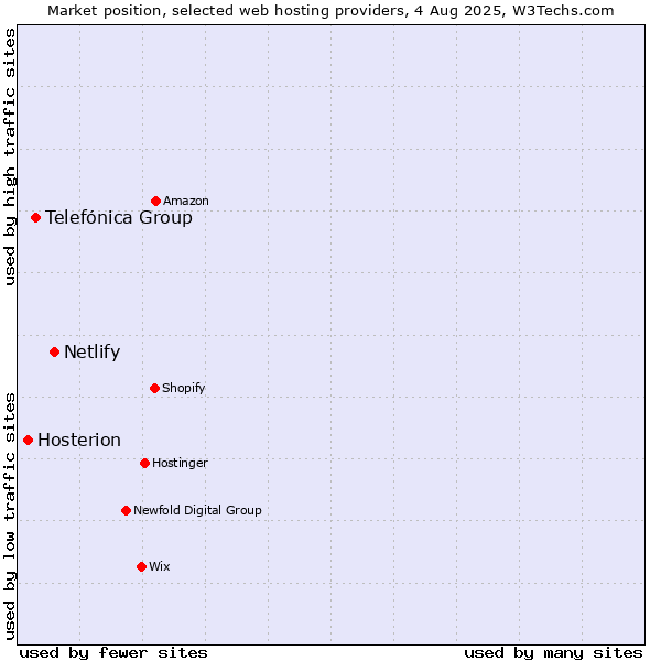 Market position of Netlify vs. Telefónica Group vs. Hosterion