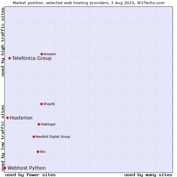 Market position of Telefónica Group vs. Hosterion vs. Webhost Python