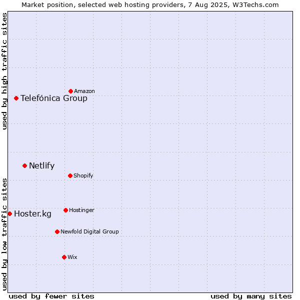 Market position of Netlify vs. Telefónica Group vs. Hoster.kg