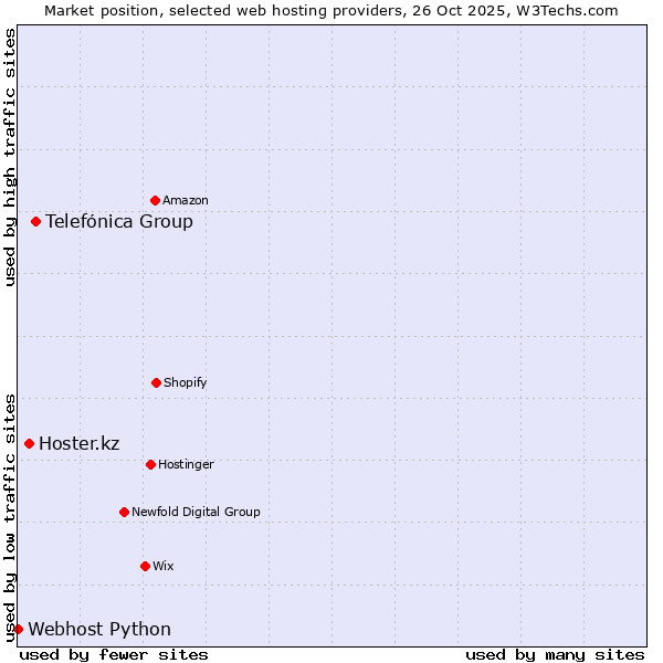 Market position of Telefónica Group vs. Hoster.kz vs. Webhost Python