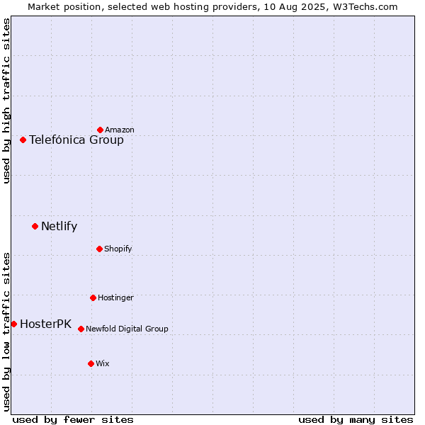 Market position of Netlify vs. Telefónica Group vs. HosterPK
