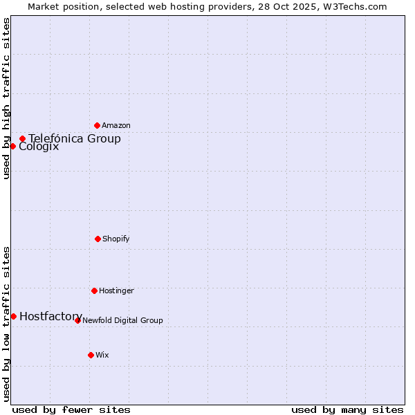 Market position of Telefónica Group vs. Hostfactory vs. Cologix