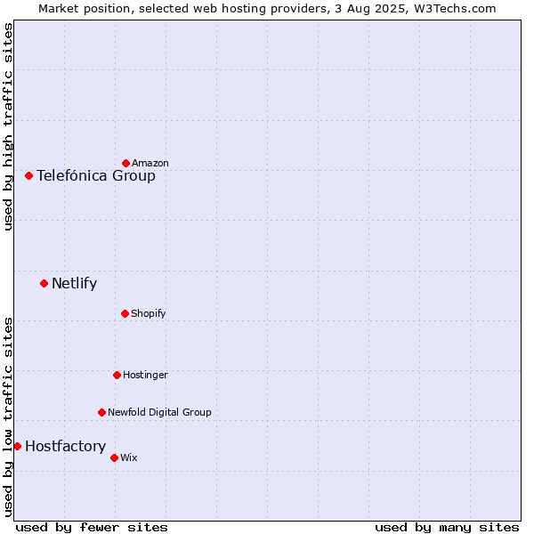Market position of Netlify vs. Telefónica Group vs. Hostfactory
