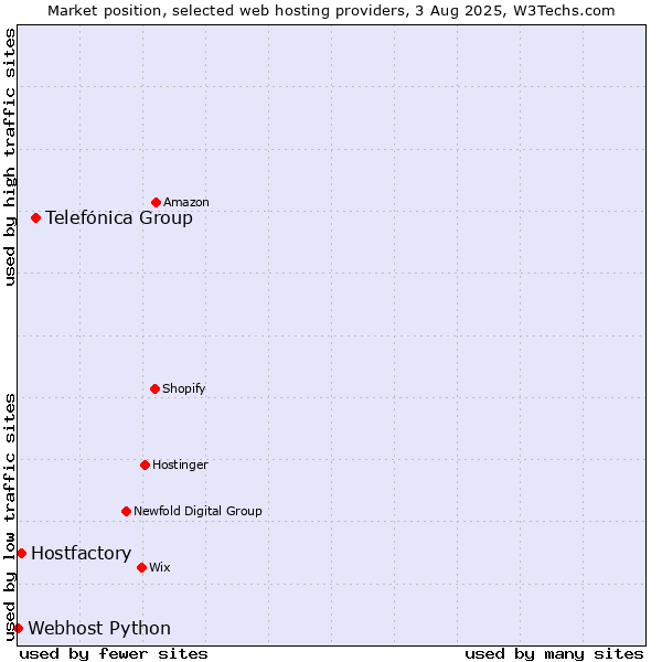 Market position of Telefónica Group vs. Hostfactory vs. Webhost Python