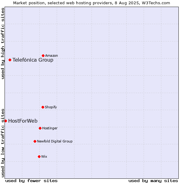 Market position of Telefónica Group vs. HostForWeb