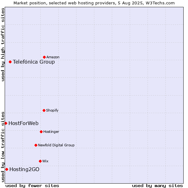 Market position of Telefónica Group vs. Hosting2GO vs. HostForWeb