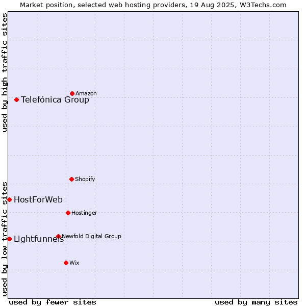 Market position of Telefónica Group vs. Lightfunnels vs. HostForWeb