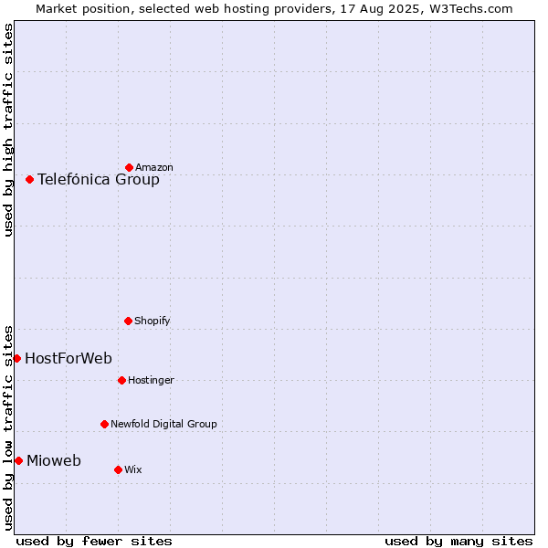 Market position of Telefónica Group vs. Mioweb vs. HostForWeb