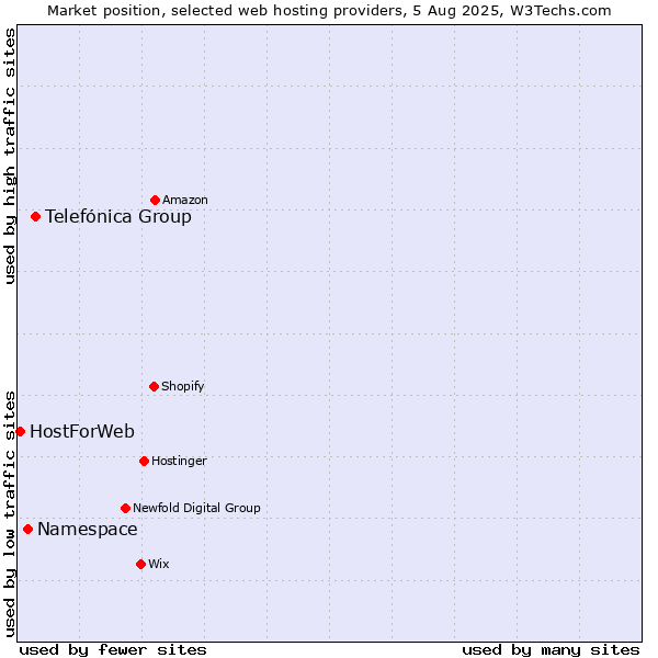 Market position of Telefónica Group vs. Namespace vs. HostForWeb